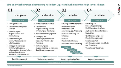 JuVoPeb - Ablauf-Phasen JuVoPeb - Ablauf-Phasen