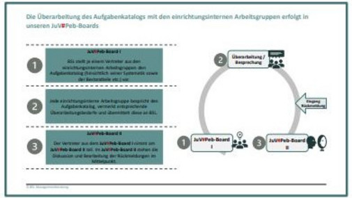 Ablauf der JuV#Peb-Boards Ablauf der JuV#Peb-Boards