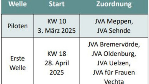 Zeitplan für die Erhebung Zeitplan für die Erhebung